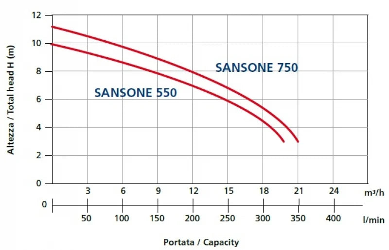 Pompa Sommersa ad immersione per acque sporche 750 w Leporis sansone 750 semiprofessionale Leporis